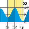 Miner Island tide chart for Friday, March 22, 2024