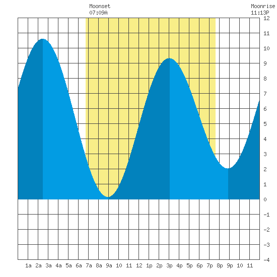 Miner Island tide chart for Wednesday, March 27, 2024