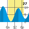 Miner Island tide chart for Wednesday, March 27, 2024