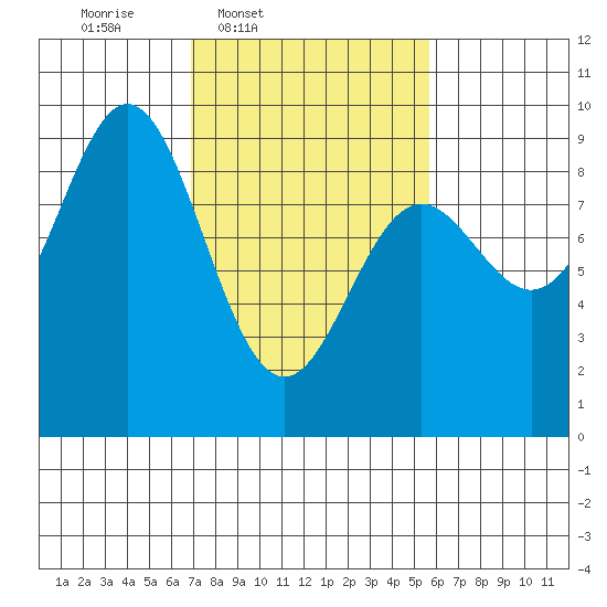 Miner Island tide chart for Saturday, March 2, 2024