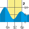 Miner Island tide chart for Saturday, March 2, 2024
