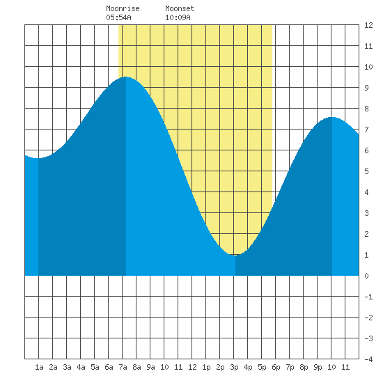 Miner Island tide chart for Tuesday, March 5, 2024