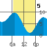 Miner Island tide chart for Tuesday, March 5, 2024