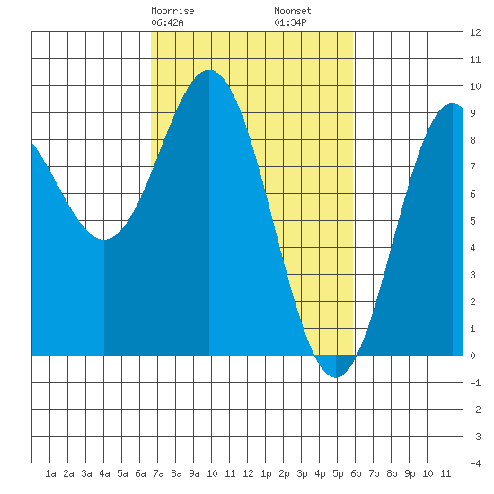 Miner Island tide chart for Thursday, March 7, 2024