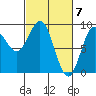 Miner Island tide chart for Thursday, March 7, 2024