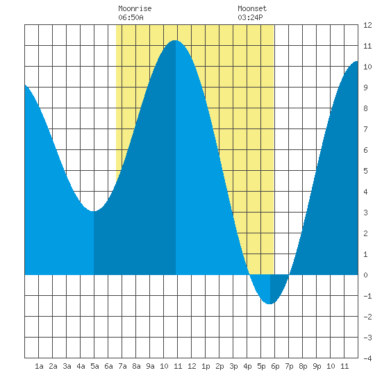 Miner Island tide chart for Friday, March 8, 2024