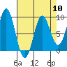 Miner Island tide chart for Wednesday, April 10, 2024