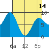 Miner Island tide chart for Sunday, April 14, 2024