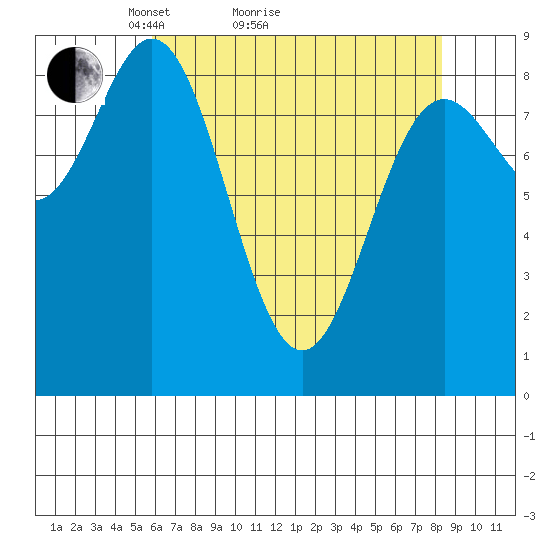 Miner Island tide chart for Monday, April 15, 2024