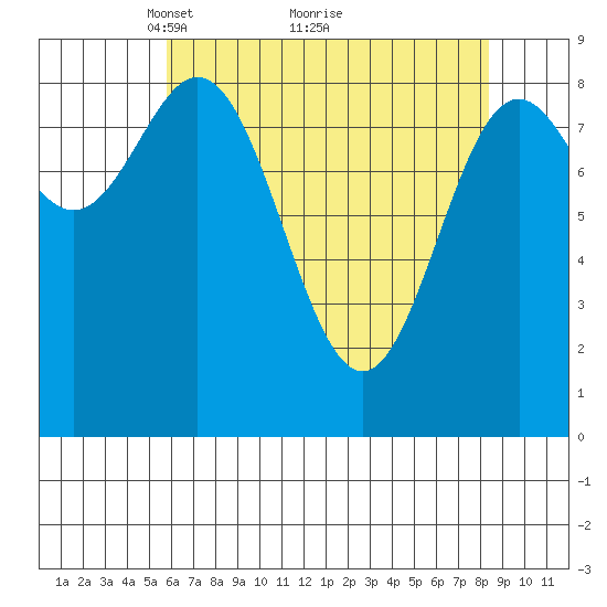 Miner Island tide chart for Tuesday, April 16, 2024
