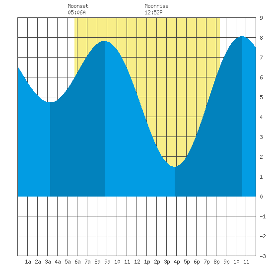 Miner Island tide chart for Wednesday, April 17, 2024
