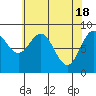 Miner Island tide chart for Thursday, April 18, 2024