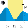 Miner Island tide chart for Monday, April 1, 2024
