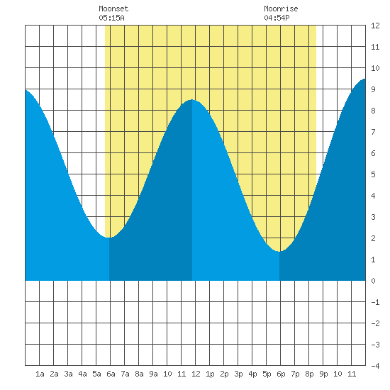 Miner Island tide chart for Saturday, April 20, 2024