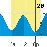 Miner Island tide chart for Saturday, April 20, 2024