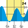 Miner Island tide chart for Wednesday, April 24, 2024