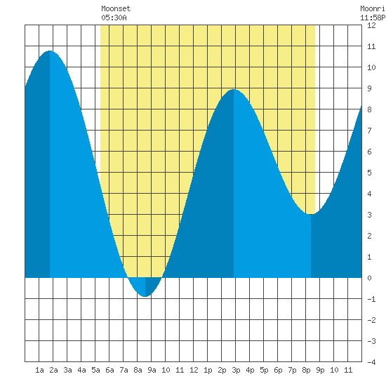 Miner Island tide chart for Thursday, April 25, 2024
