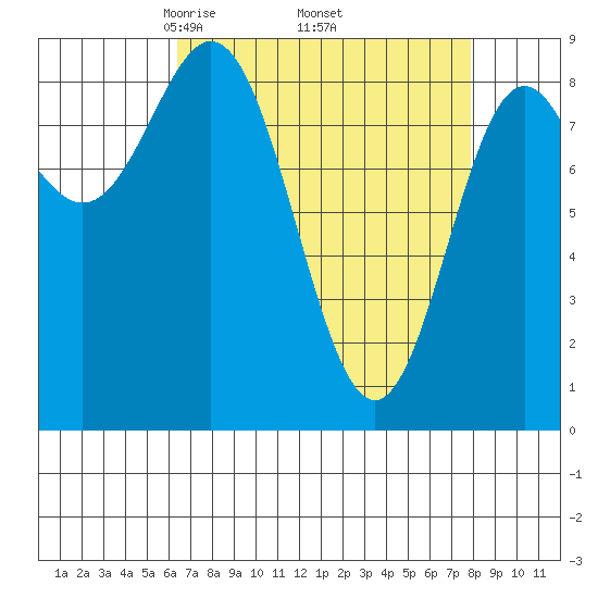Miner Island tide chart for Wednesday, April 3, 2024