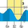 Miner Island tide chart for Wednesday, April 3, 2024