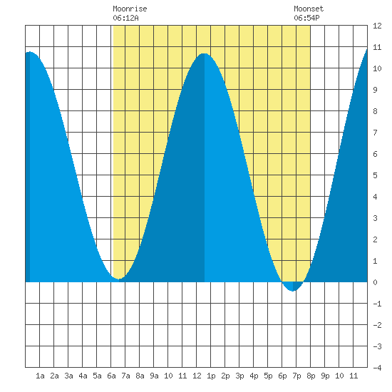 Miner Island tide chart for Sunday, April 7, 2024