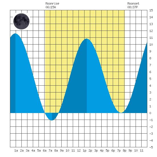 Miner Island tide chart for Monday, April 8, 2024