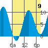Miner Island tide chart for Tuesday, April 9, 2024