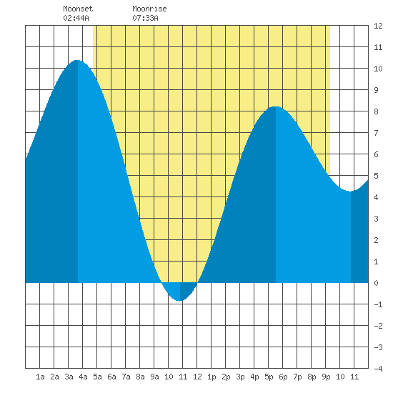 Miner Island tide chart for Sunday, May 12, 2024