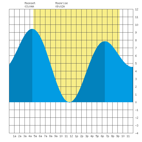 Miner Island tide chart for Monday, May 13, 2024