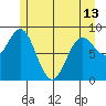 Miner Island tide chart for Monday, May 13, 2024
