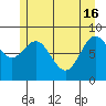 Miner Island tide chart for Thursday, May 16, 2024