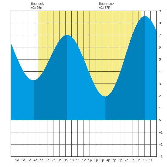 Miner Island tide chart for Friday, May 17, 2024