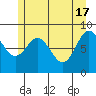 Miner Island tide chart for Friday, May 17, 2024