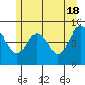 Miner Island tide chart for Saturday, May 18, 2024