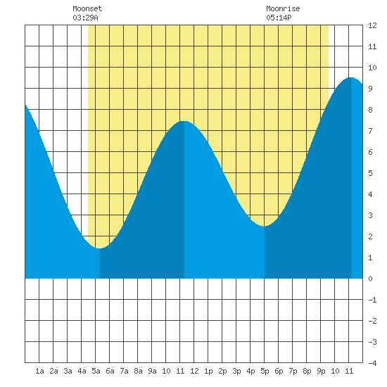 Miner Island tide chart for Sunday, May 19, 2024