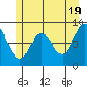 Miner Island tide chart for Sunday, May 19, 2024
