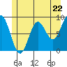 Miner Island tide chart for Wednesday, May 22, 2024