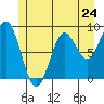 Miner Island tide chart for Friday, May 24, 2024