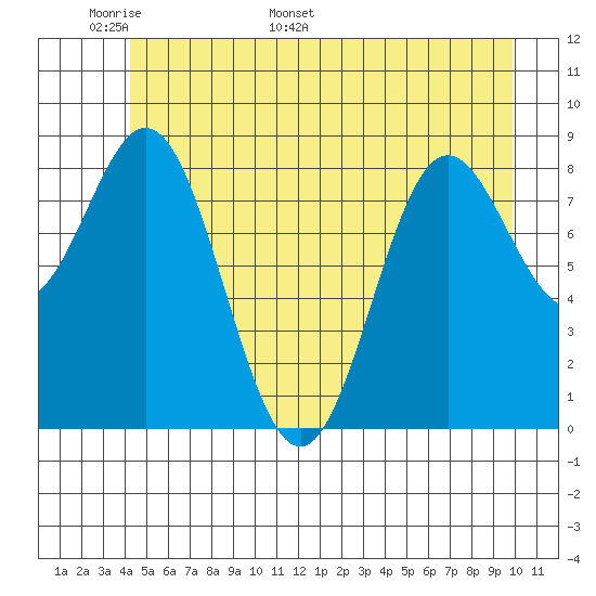 Miner Island tide chart for Wednesday, May 29, 2024