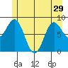 Miner Island tide chart for Wednesday, May 29, 2024