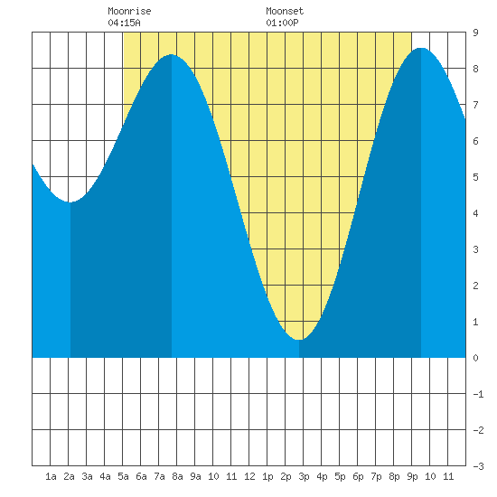 Miner Island tide chart for Thursday, May 2, 2024