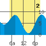 Miner Island tide chart for Thursday, May 2, 2024