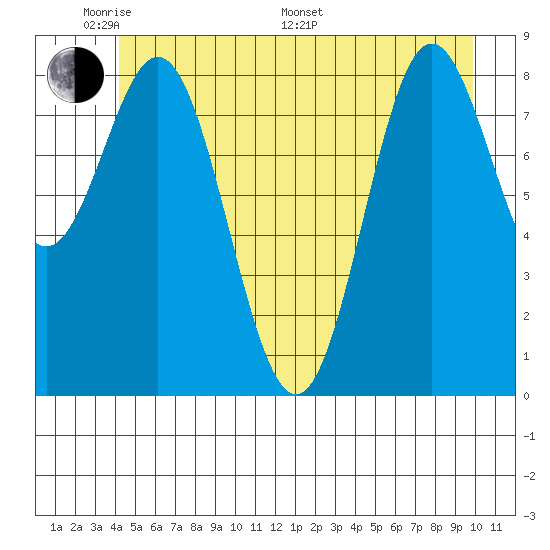 Miner Island tide chart for Thursday, May 30, 2024