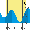 Miner Island tide chart for Friday, May 3, 2024