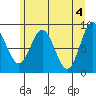 Miner Island tide chart for Saturday, May 4, 2024