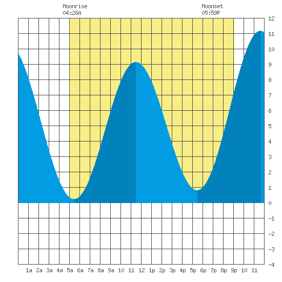 Miner Island tide chart for Sunday, May 5, 2024