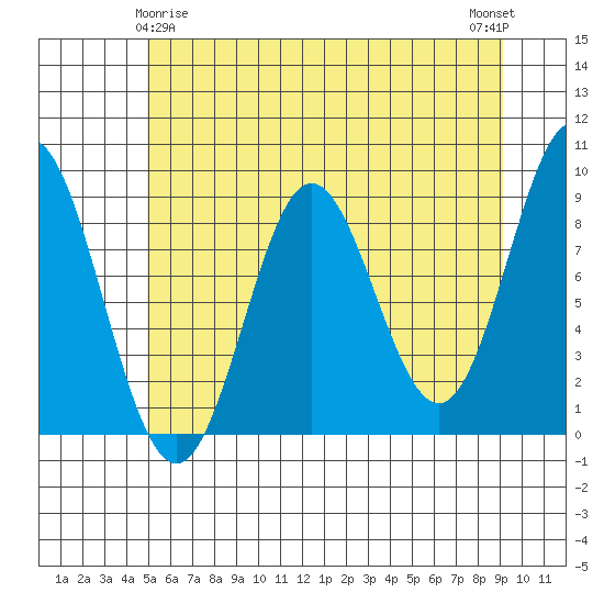 Miner Island tide chart for Monday, May 6, 2024