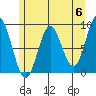 Miner Island tide chart for Monday, May 6, 2024