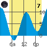 Miner Island tide chart for Tuesday, May 7, 2024