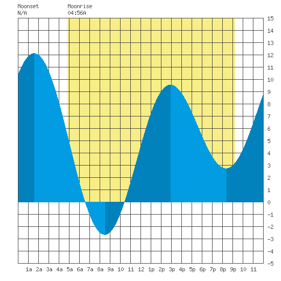 Miner Island tide chart for Thursday, May 9, 2024