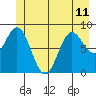 Miner Island tide chart for Tuesday, June 11, 2024
